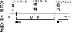 閏10月|暦Wiki/閏